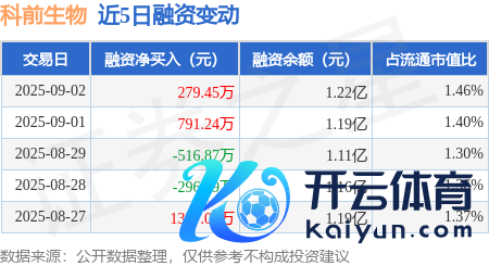 欧洲杯体育融券净卖出1400.0股-开云官网登录入口 开云app官网入口